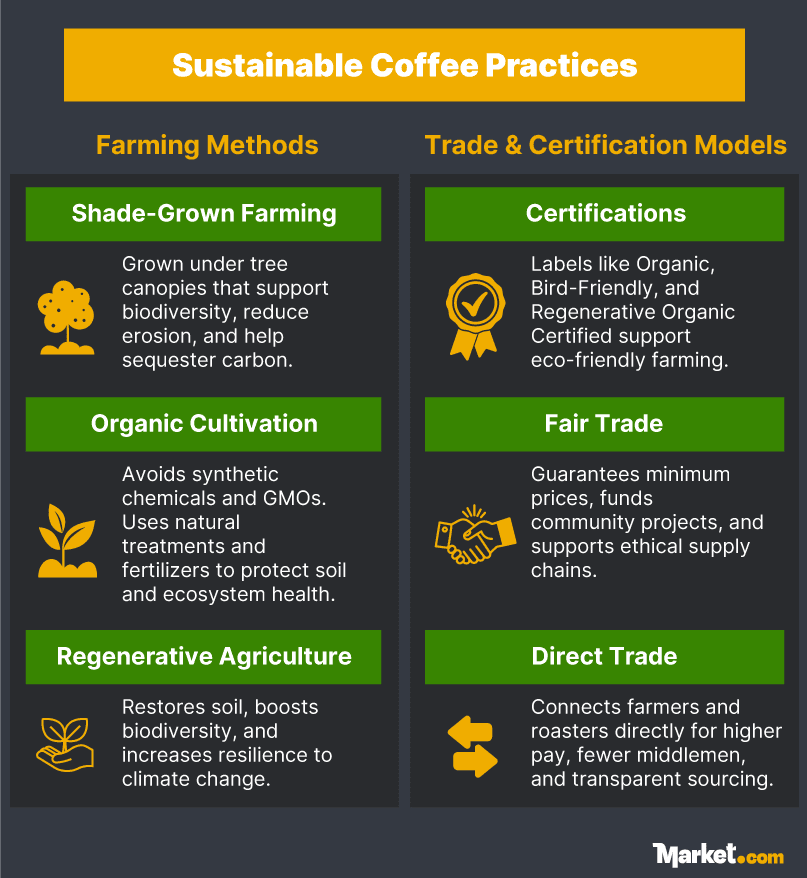 Sustainable coffee practices